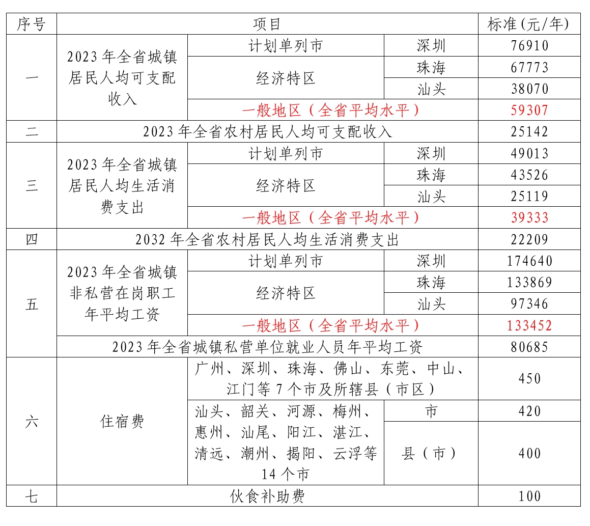 广东省（深圳、珠海、汕头）2024年道路交通事故人身损害赔偿项目及标准 - 第1张图片